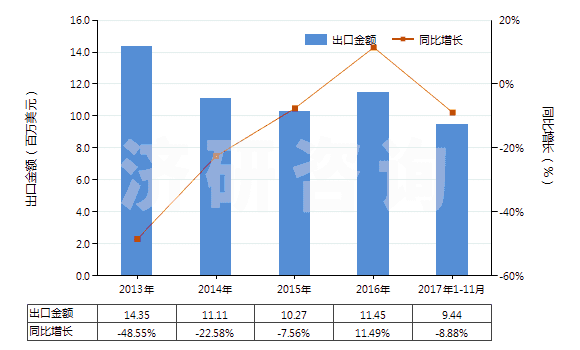 2013-2017年11月中國(guó)書寫墨水(不論是否固體或濃縮)(HS32159010)出口總額及增速統(tǒng)計(jì)